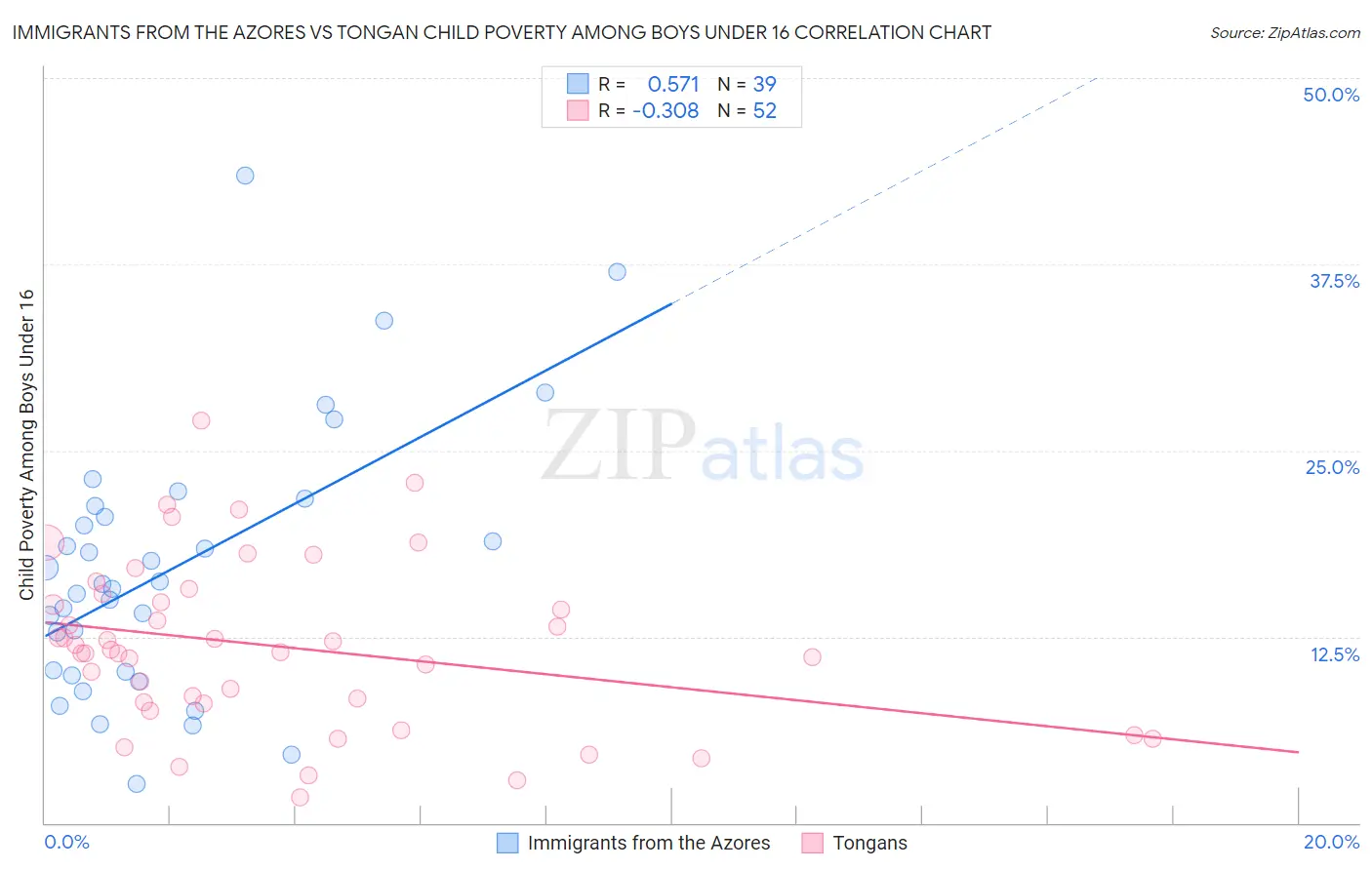 Immigrants from the Azores vs Tongan Child Poverty Among Boys Under 16
