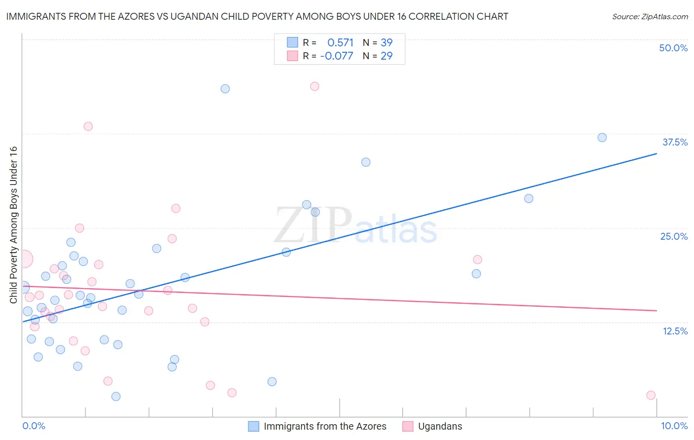 Immigrants from the Azores vs Ugandan Child Poverty Among Boys Under 16