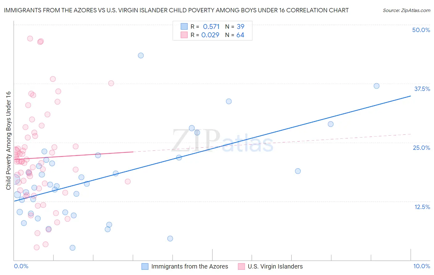 Immigrants from the Azores vs U.S. Virgin Islander Child Poverty Among Boys Under 16