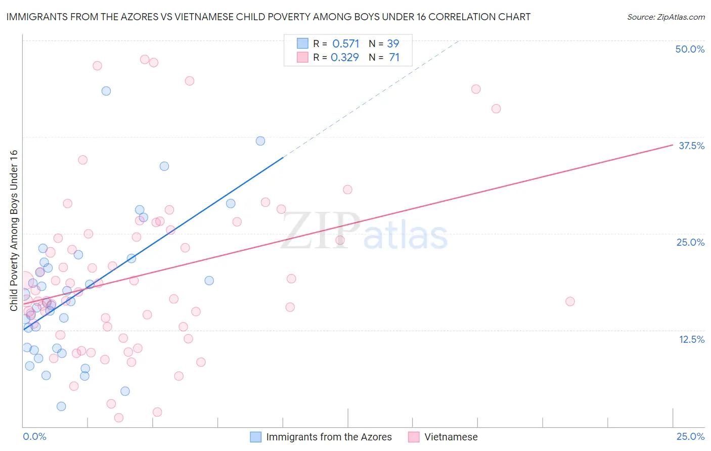 Immigrants from the Azores vs Vietnamese Child Poverty Among Boys Under 16