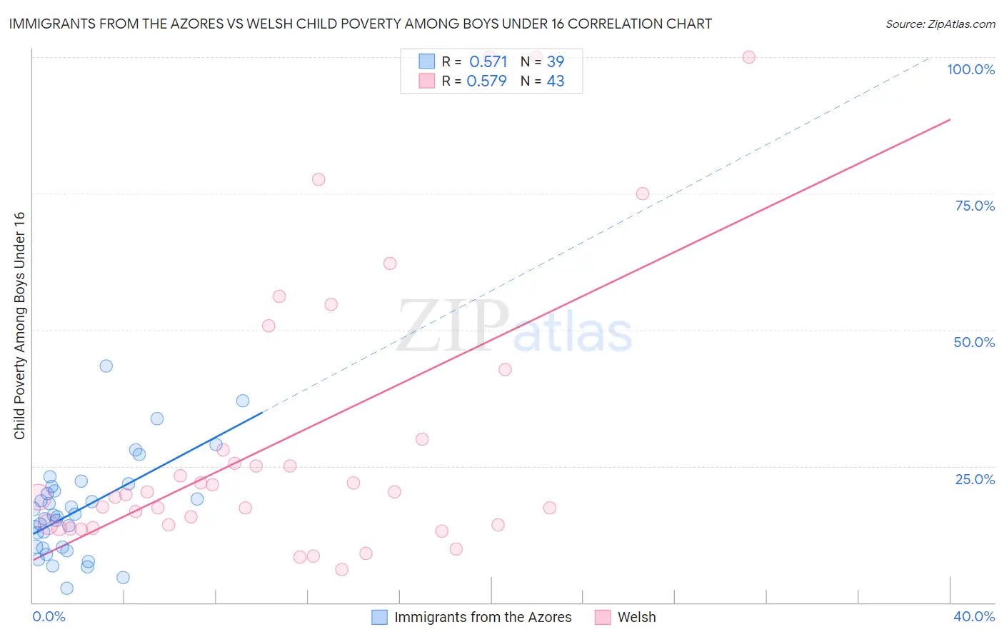 Immigrants from the Azores vs Welsh Child Poverty Among Boys Under 16