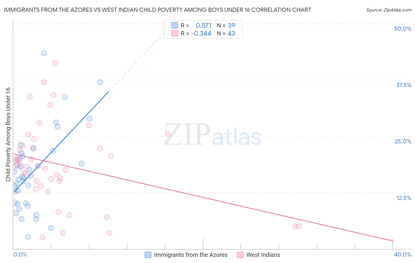 Immigrants from the Azores vs West Indian Child Poverty Among Boys Under 16