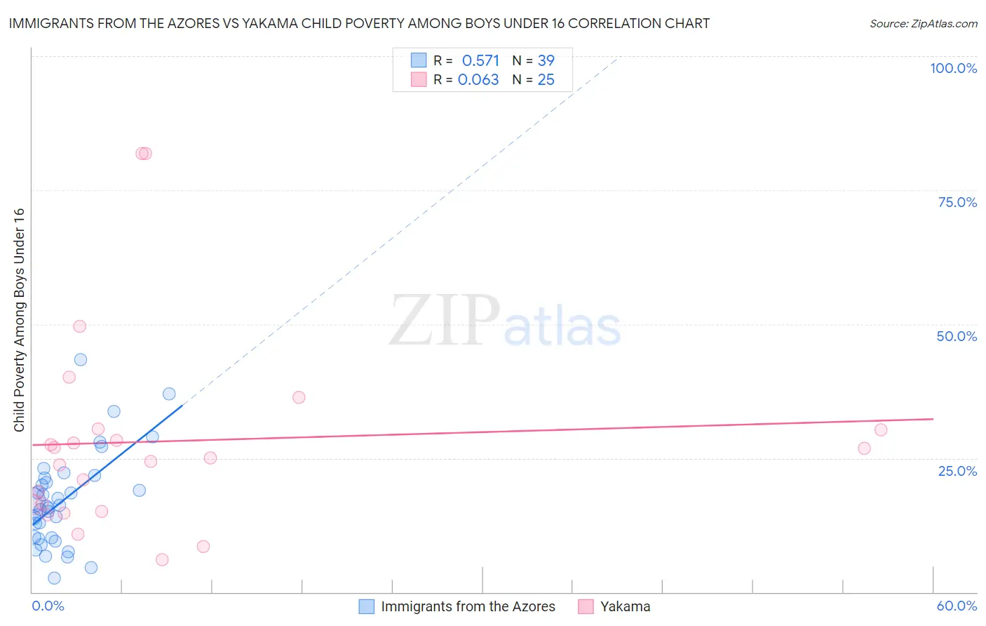 Immigrants from the Azores vs Yakama Child Poverty Among Boys Under 16