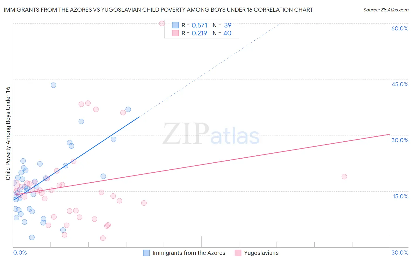 Immigrants from the Azores vs Yugoslavian Child Poverty Among Boys Under 16