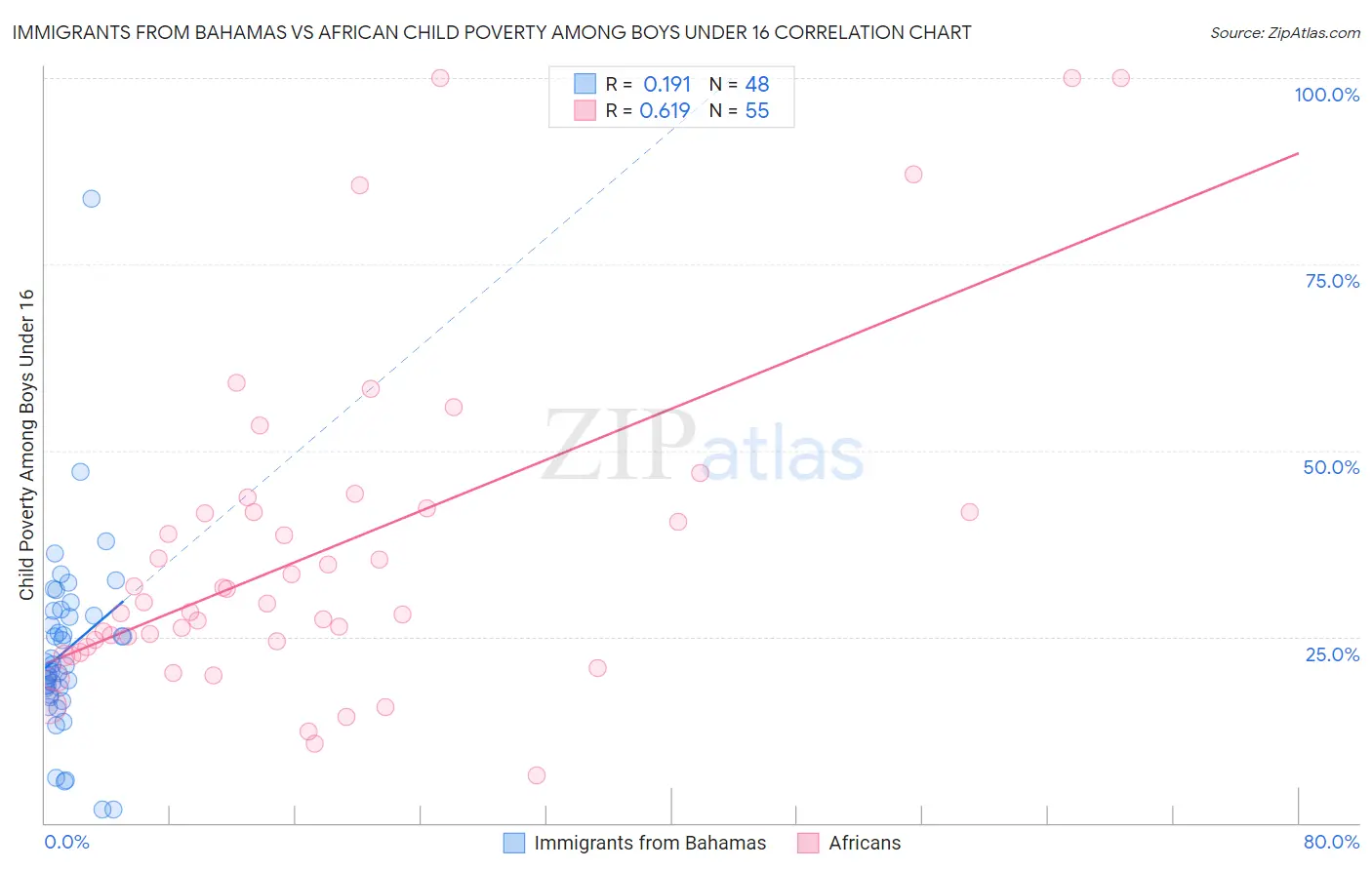 Immigrants from Bahamas vs African Child Poverty Among Boys Under 16