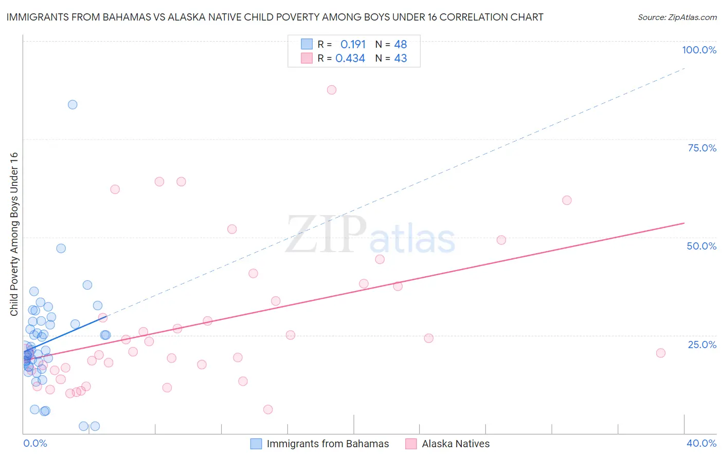 Immigrants from Bahamas vs Alaska Native Child Poverty Among Boys Under 16