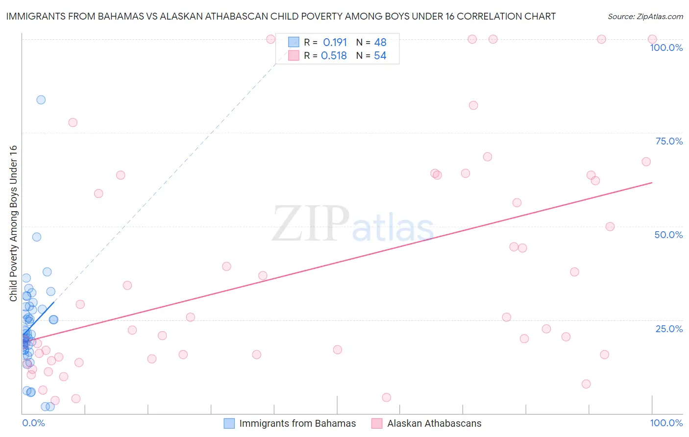 Immigrants from Bahamas vs Alaskan Athabascan Child Poverty Among Boys Under 16