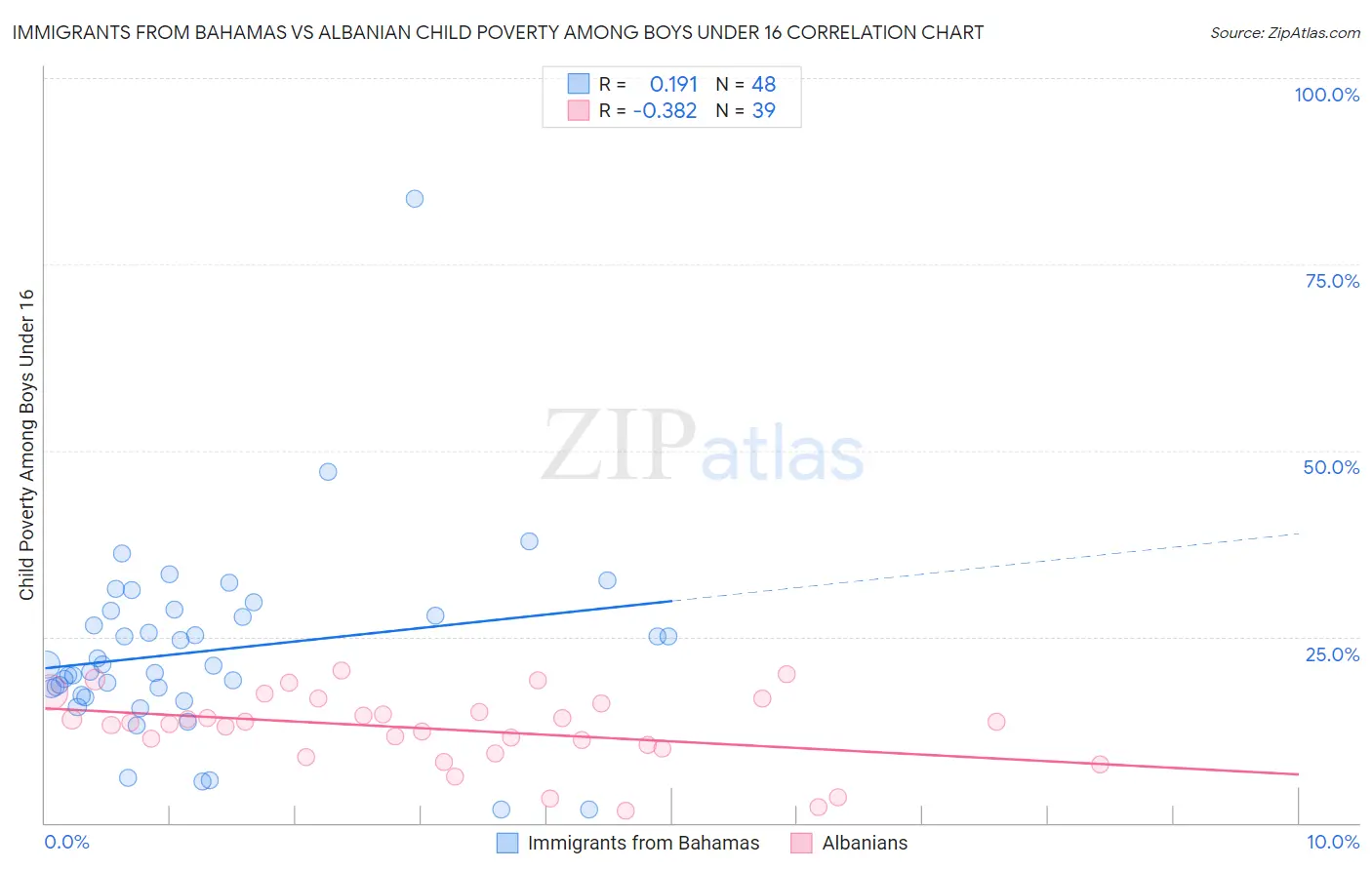 Immigrants from Bahamas vs Albanian Child Poverty Among Boys Under 16