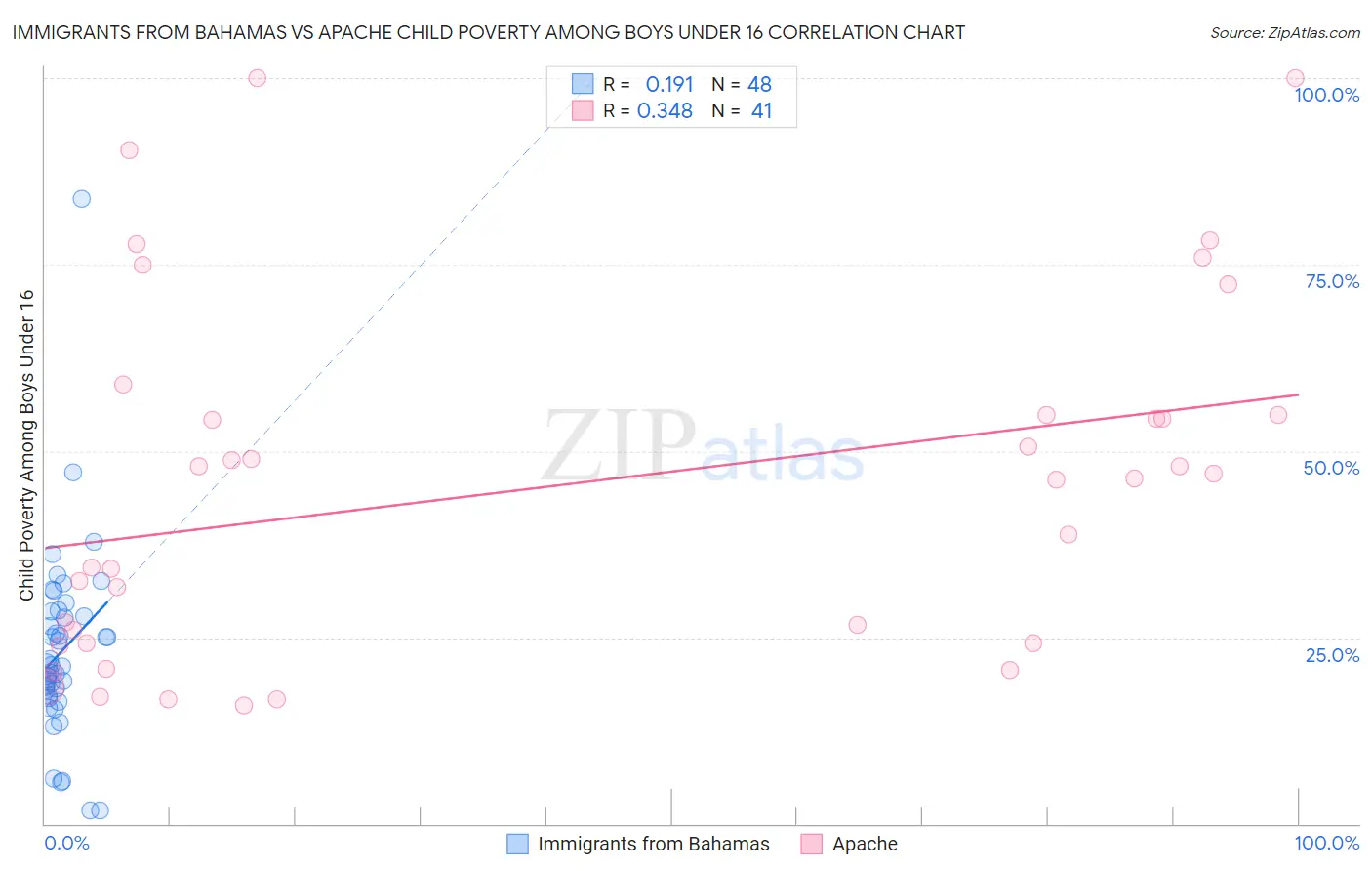 Immigrants from Bahamas vs Apache Child Poverty Among Boys Under 16