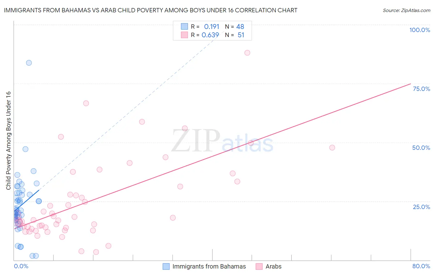 Immigrants from Bahamas vs Arab Child Poverty Among Boys Under 16