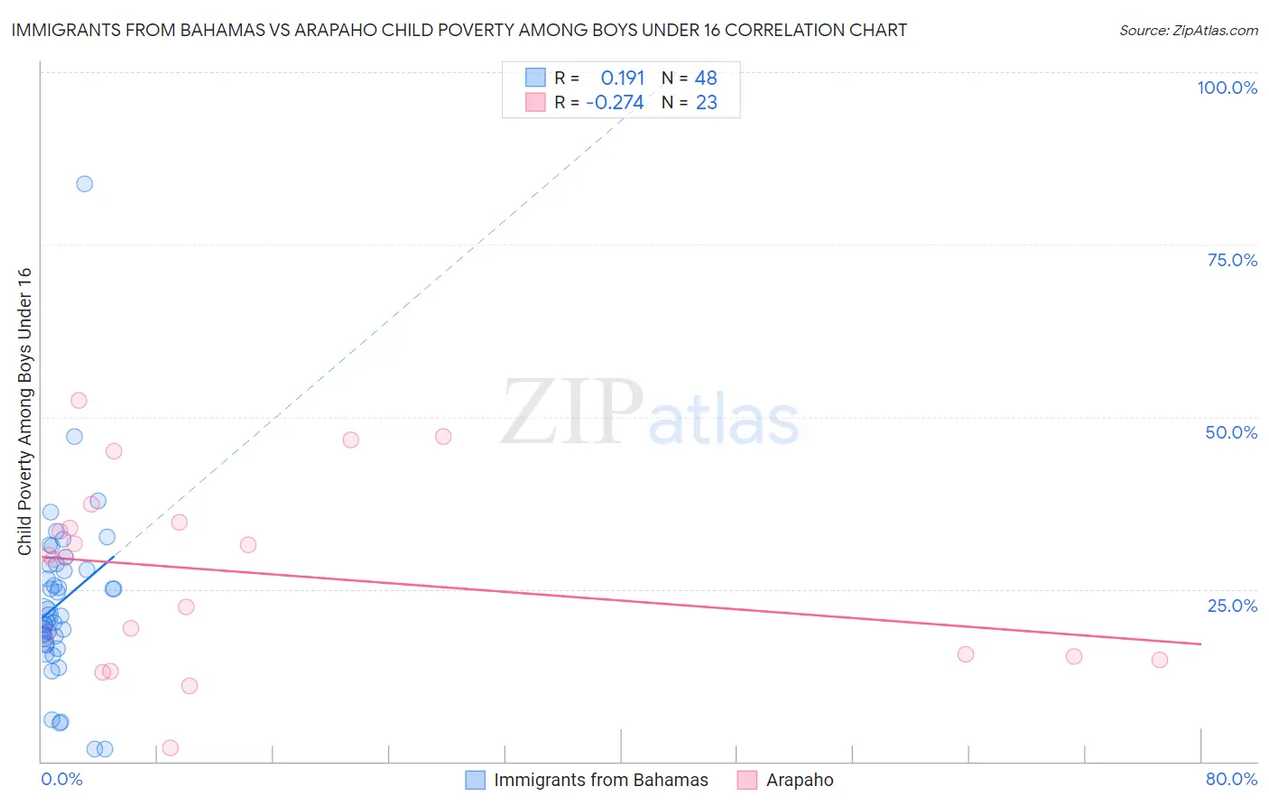 Immigrants from Bahamas vs Arapaho Child Poverty Among Boys Under 16