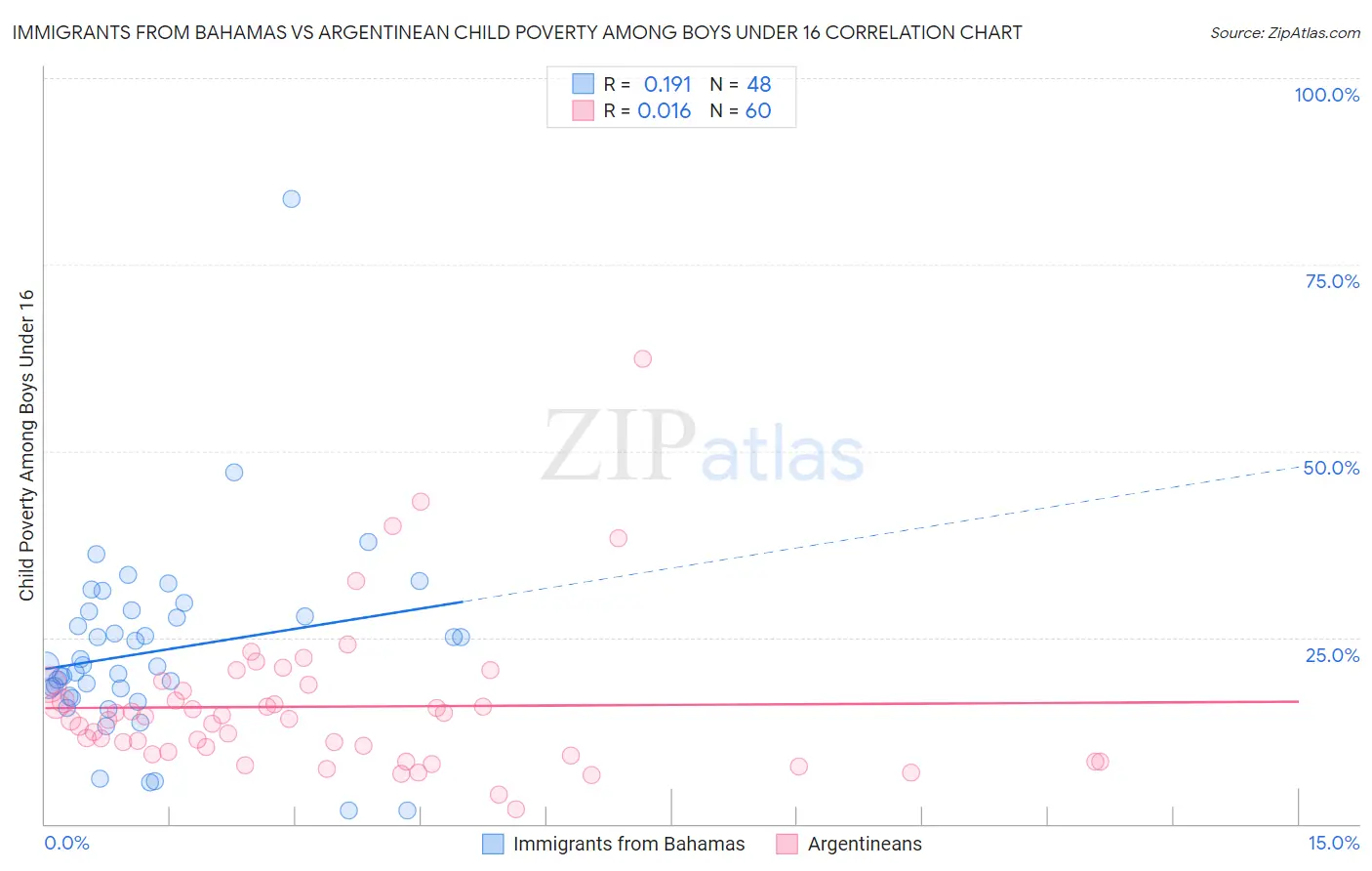 Immigrants from Bahamas vs Argentinean Child Poverty Among Boys Under 16