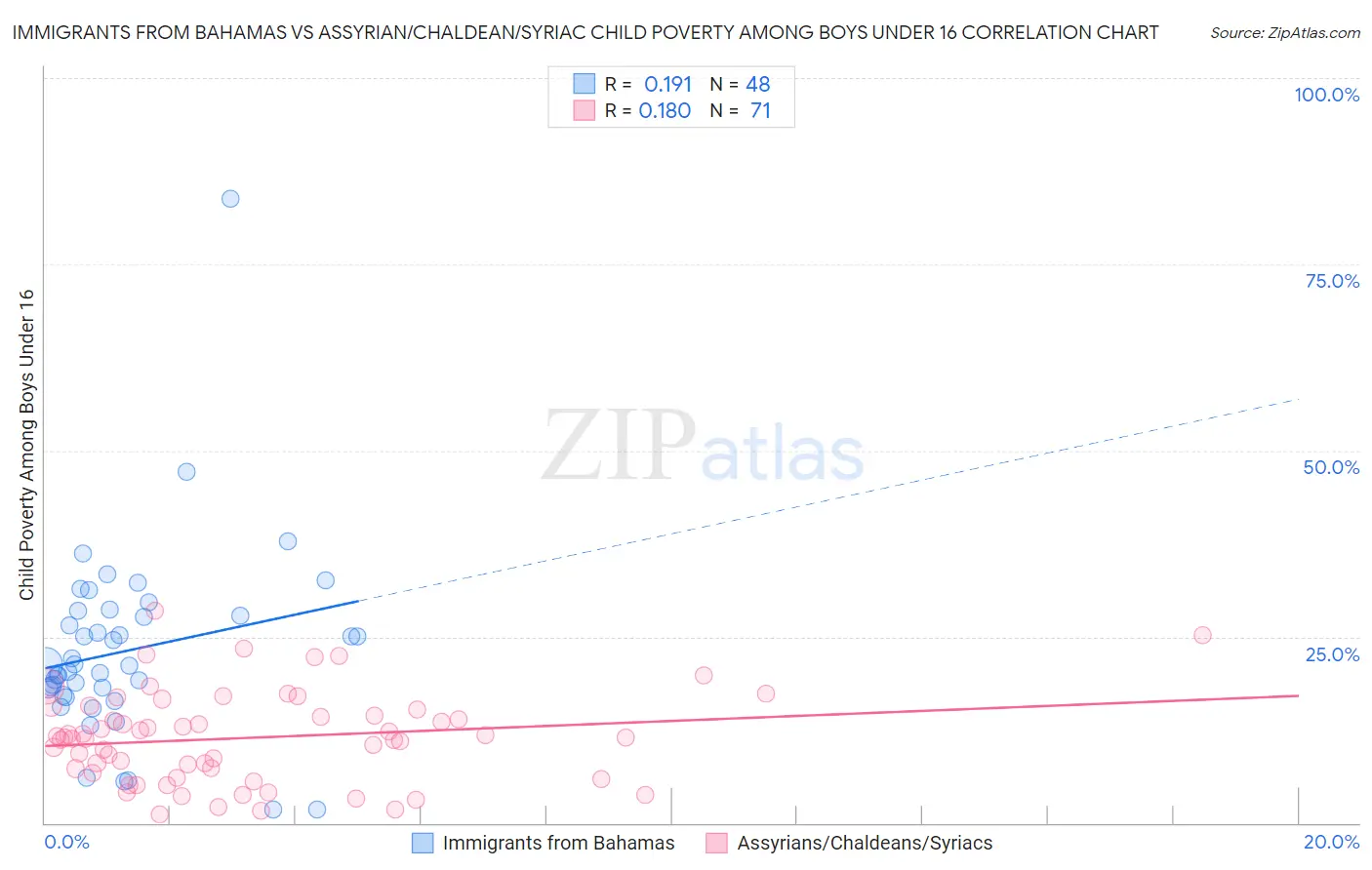 Immigrants from Bahamas vs Assyrian/Chaldean/Syriac Child Poverty Among Boys Under 16