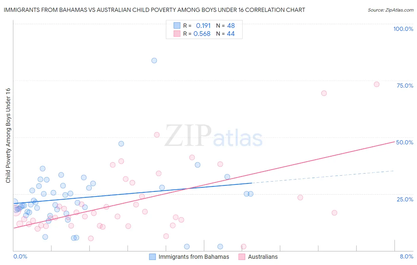 Immigrants from Bahamas vs Australian Child Poverty Among Boys Under 16
