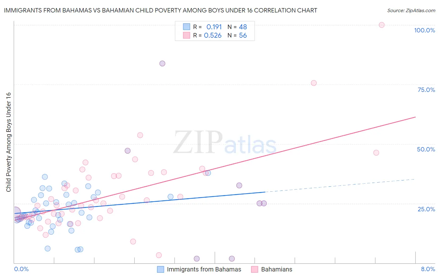 Immigrants from Bahamas vs Bahamian Child Poverty Among Boys Under 16