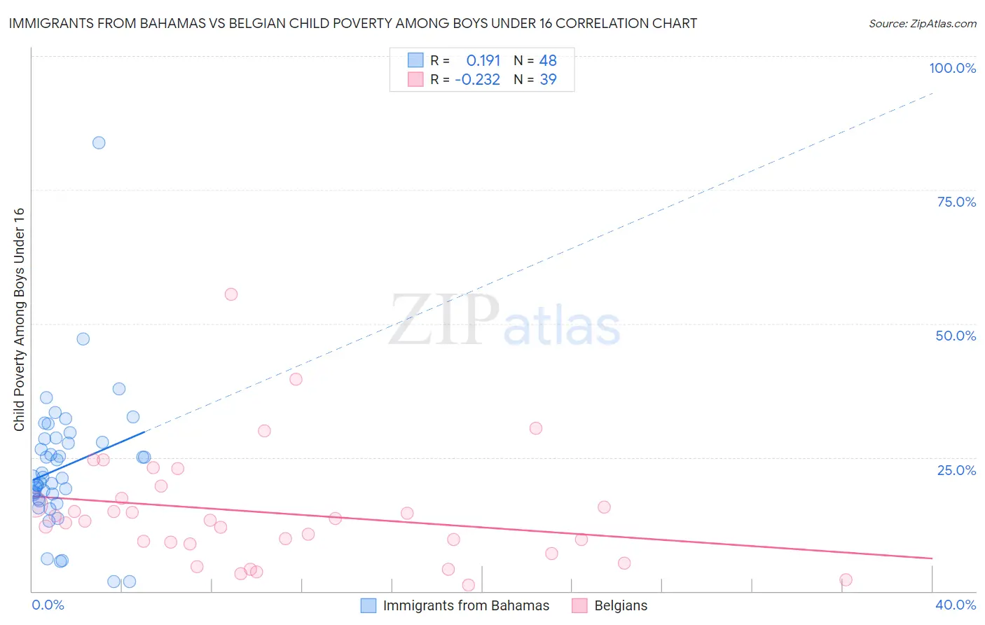Immigrants from Bahamas vs Belgian Child Poverty Among Boys Under 16