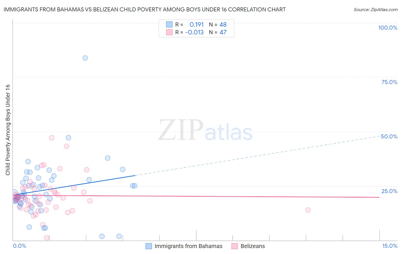 Immigrants from Bahamas vs Belizean Child Poverty Among Boys Under 16