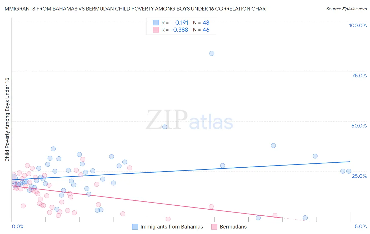 Immigrants from Bahamas vs Bermudan Child Poverty Among Boys Under 16