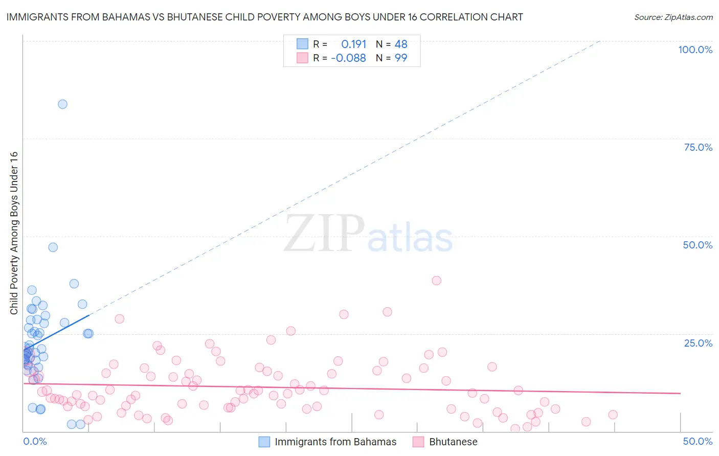 Immigrants from Bahamas vs Bhutanese Child Poverty Among Boys Under 16