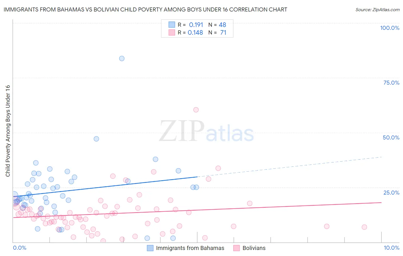 Immigrants from Bahamas vs Bolivian Child Poverty Among Boys Under 16