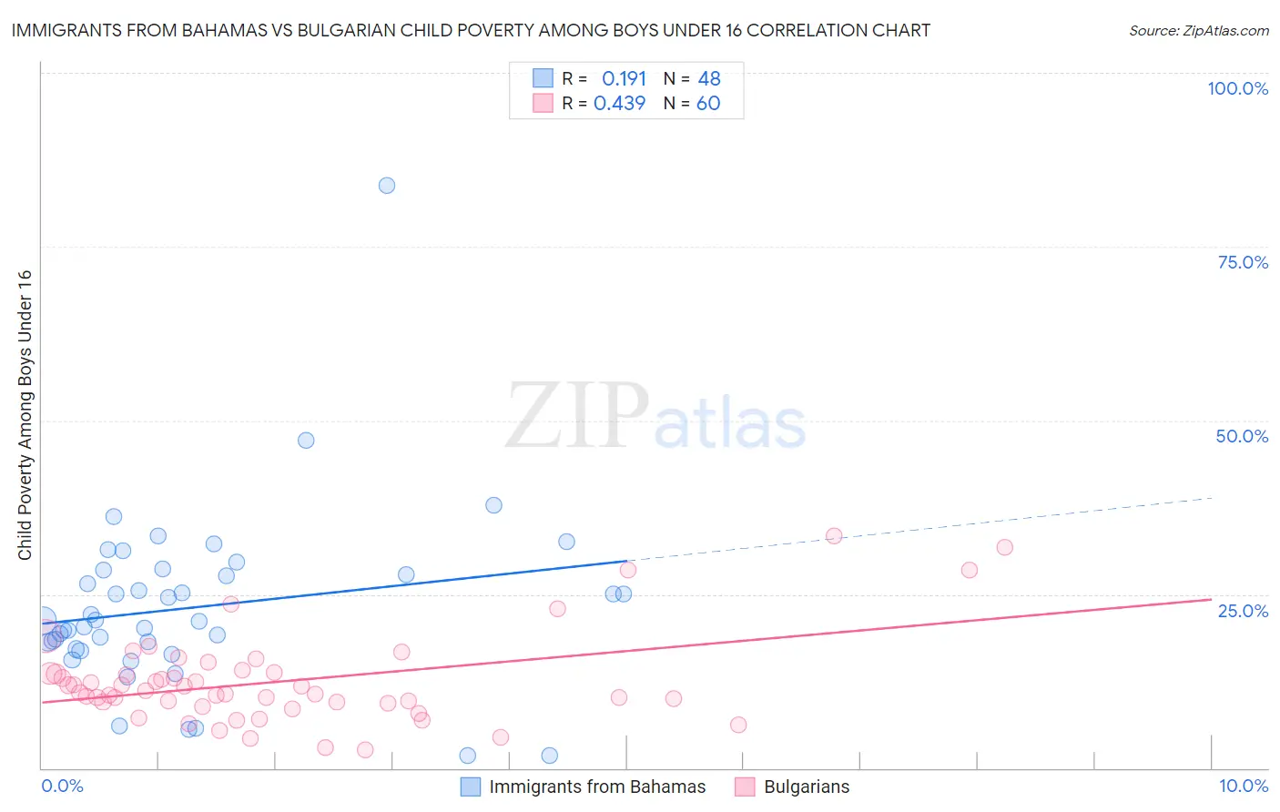 Immigrants from Bahamas vs Bulgarian Child Poverty Among Boys Under 16