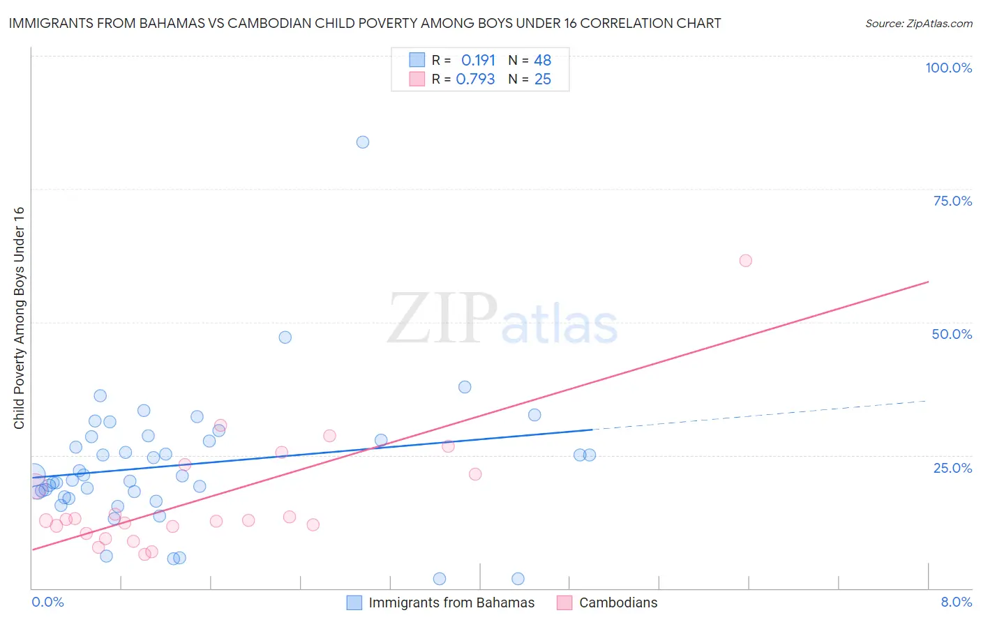 Immigrants from Bahamas vs Cambodian Child Poverty Among Boys Under 16