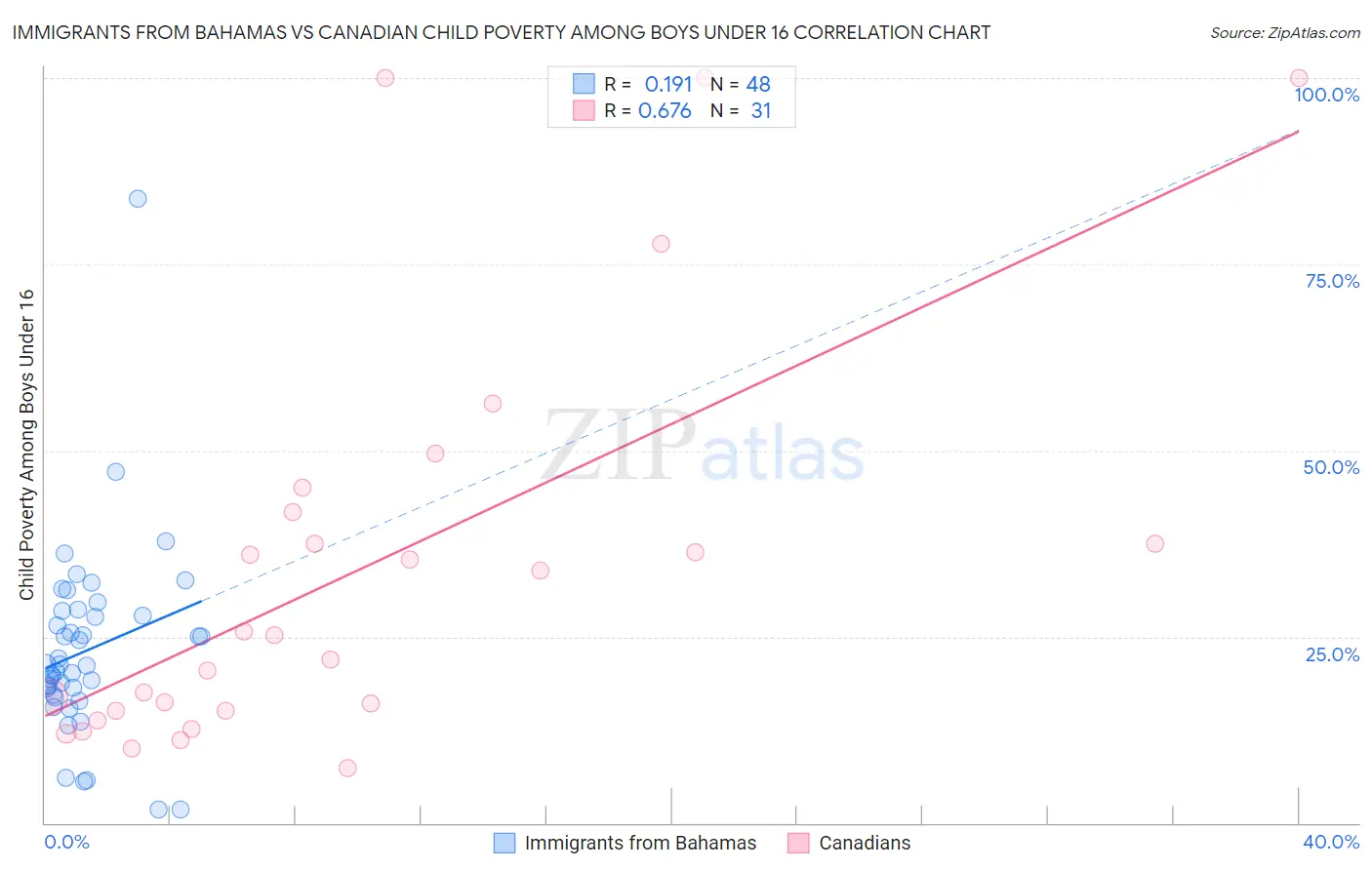 Immigrants from Bahamas vs Canadian Child Poverty Among Boys Under 16