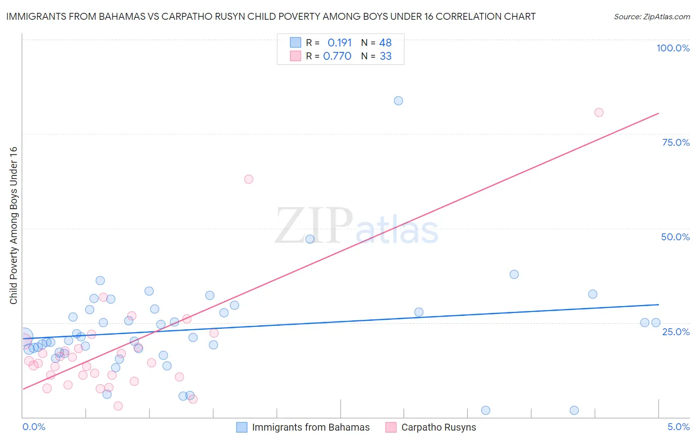 Immigrants from Bahamas vs Carpatho Rusyn Child Poverty Among Boys Under 16
