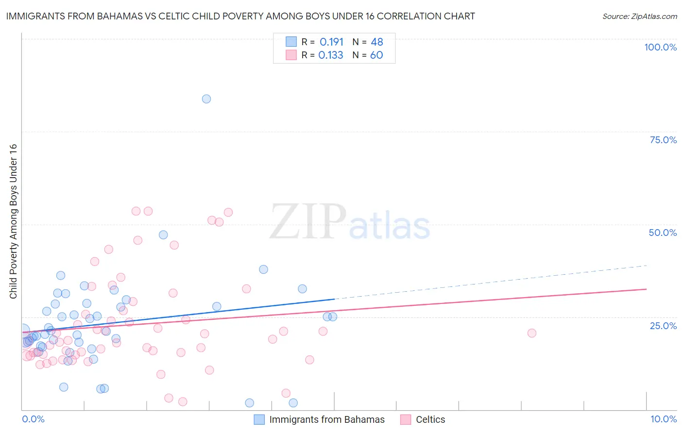 Immigrants from Bahamas vs Celtic Child Poverty Among Boys Under 16