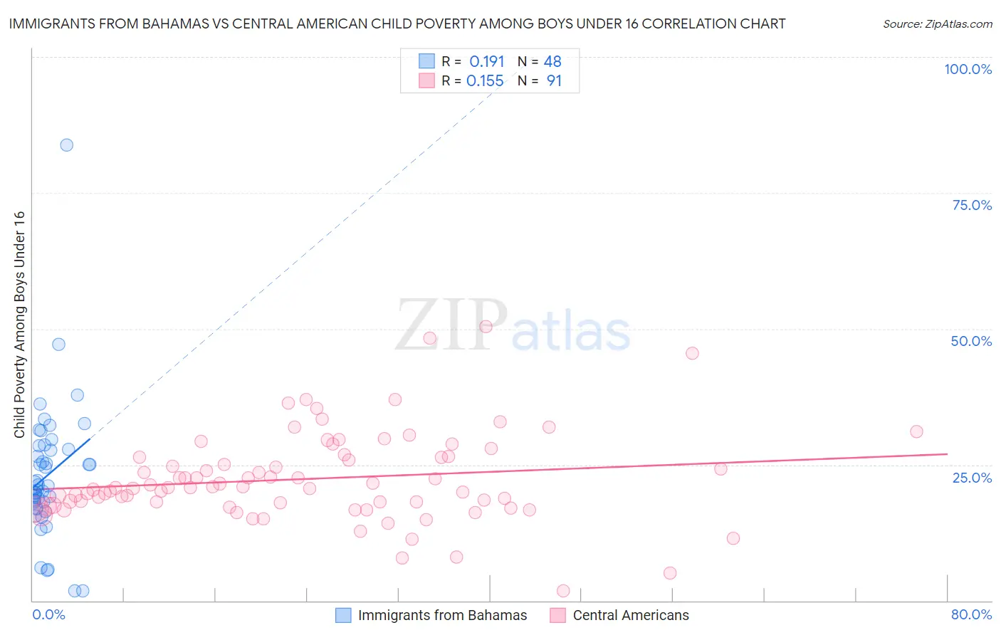 Immigrants from Bahamas vs Central American Child Poverty Among Boys Under 16