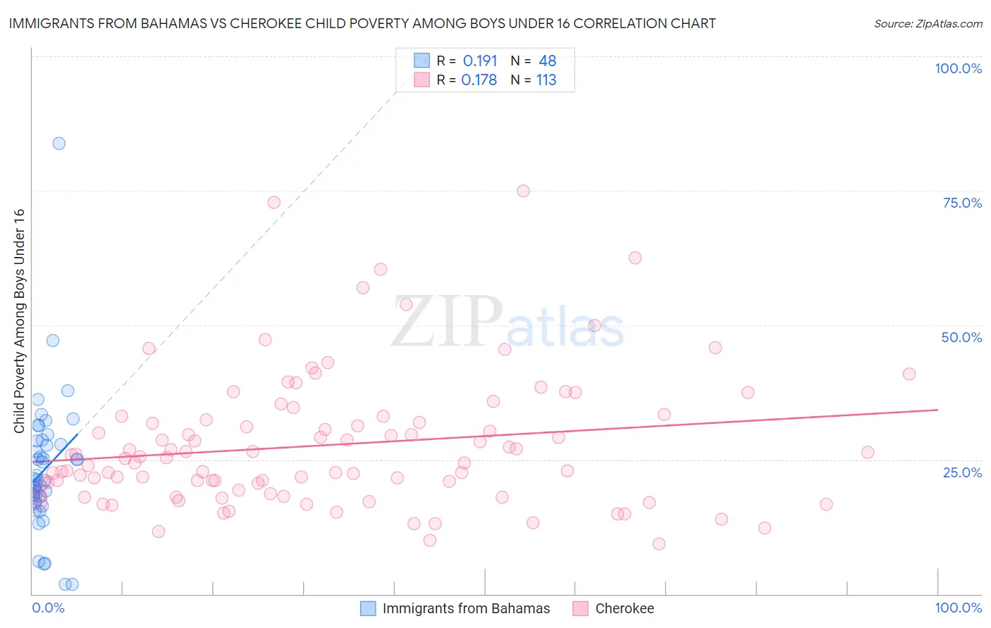 Immigrants from Bahamas vs Cherokee Child Poverty Among Boys Under 16