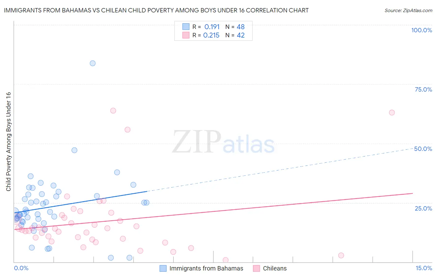 Immigrants from Bahamas vs Chilean Child Poverty Among Boys Under 16