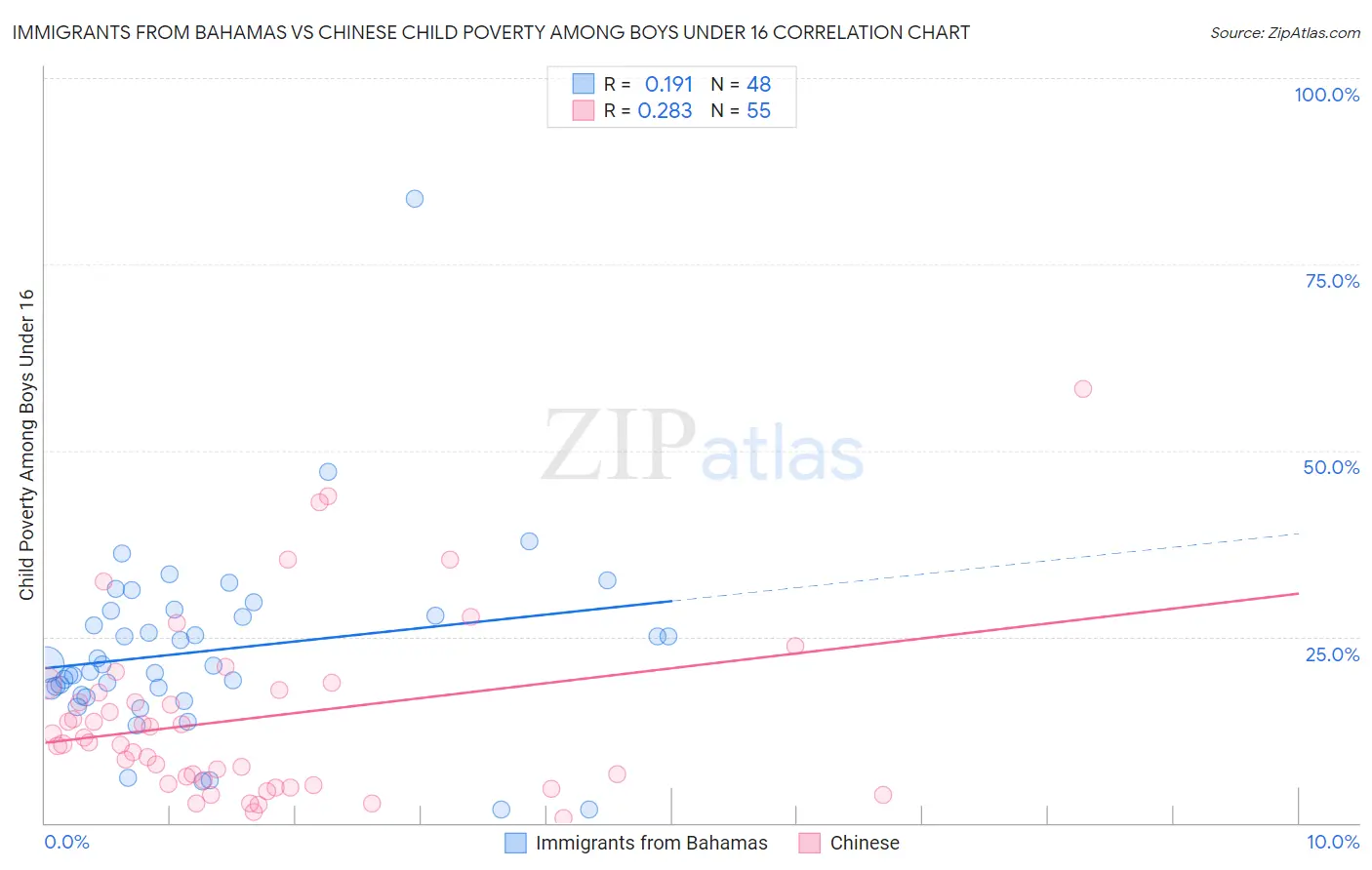 Immigrants from Bahamas vs Chinese Child Poverty Among Boys Under 16