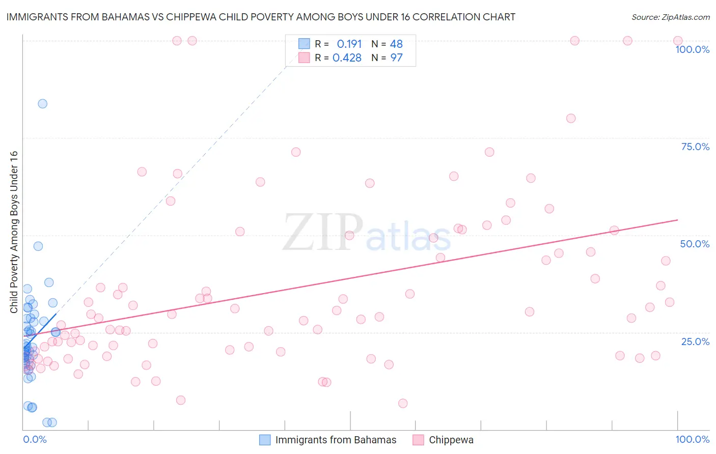 Immigrants from Bahamas vs Chippewa Child Poverty Among Boys Under 16