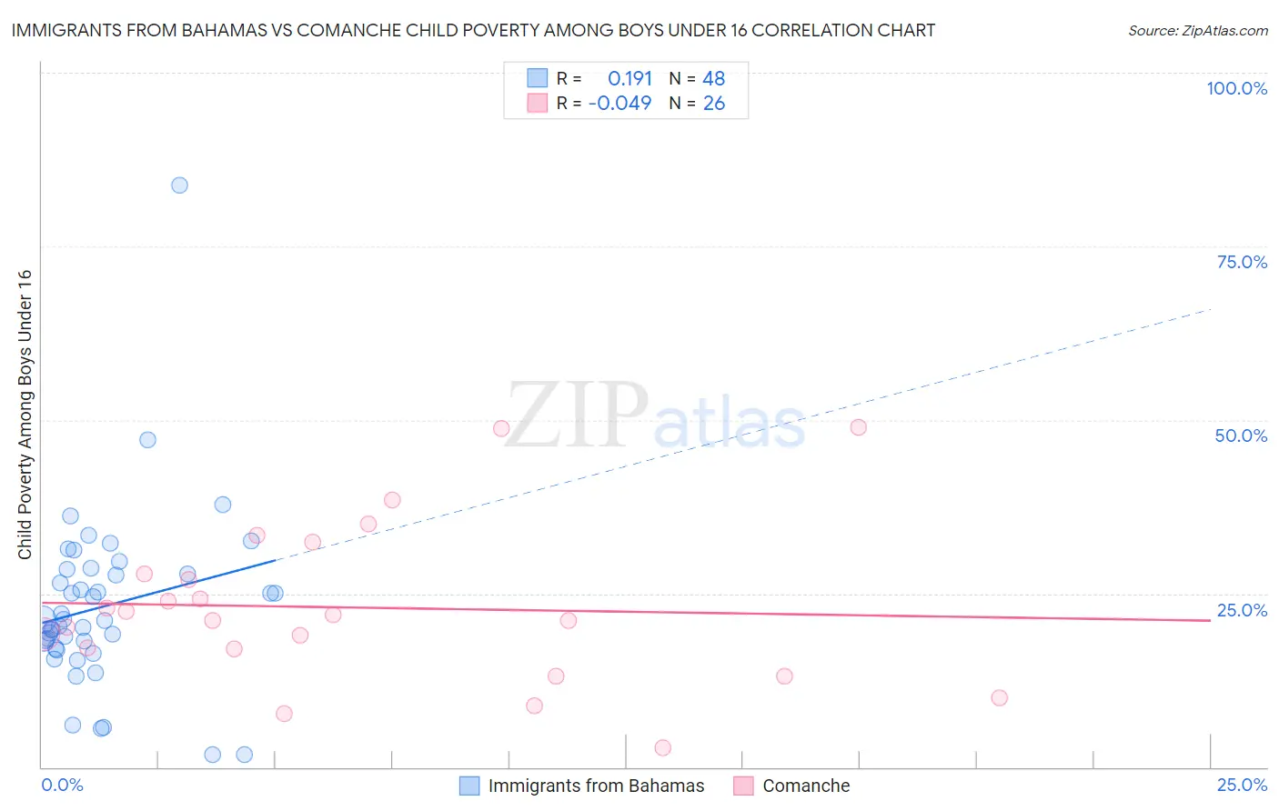 Immigrants from Bahamas vs Comanche Child Poverty Among Boys Under 16