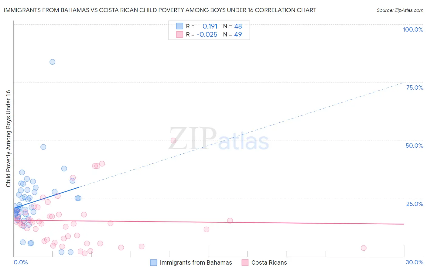 Immigrants from Bahamas vs Costa Rican Child Poverty Among Boys Under 16