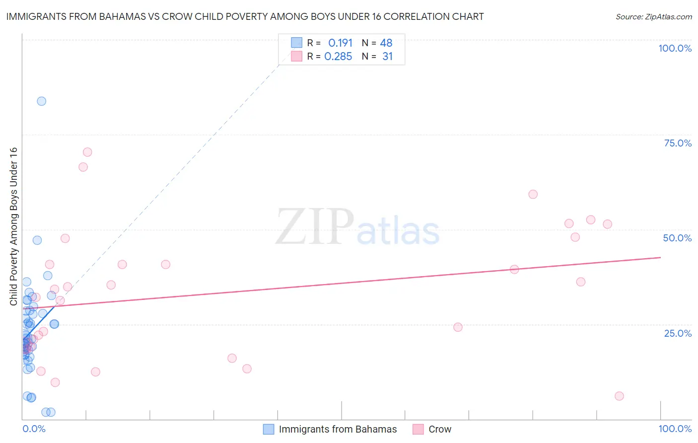 Immigrants from Bahamas vs Crow Child Poverty Among Boys Under 16