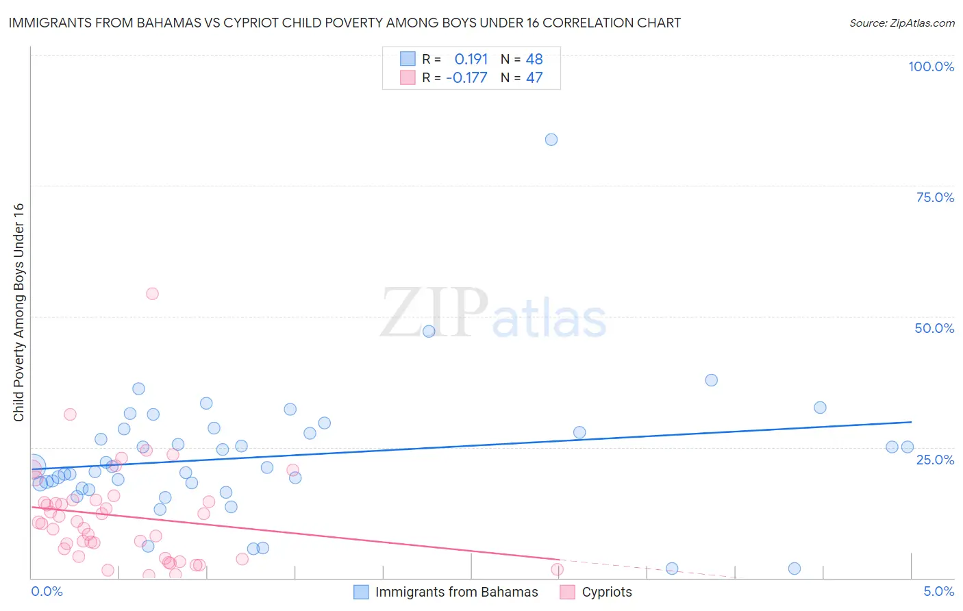 Immigrants from Bahamas vs Cypriot Child Poverty Among Boys Under 16
