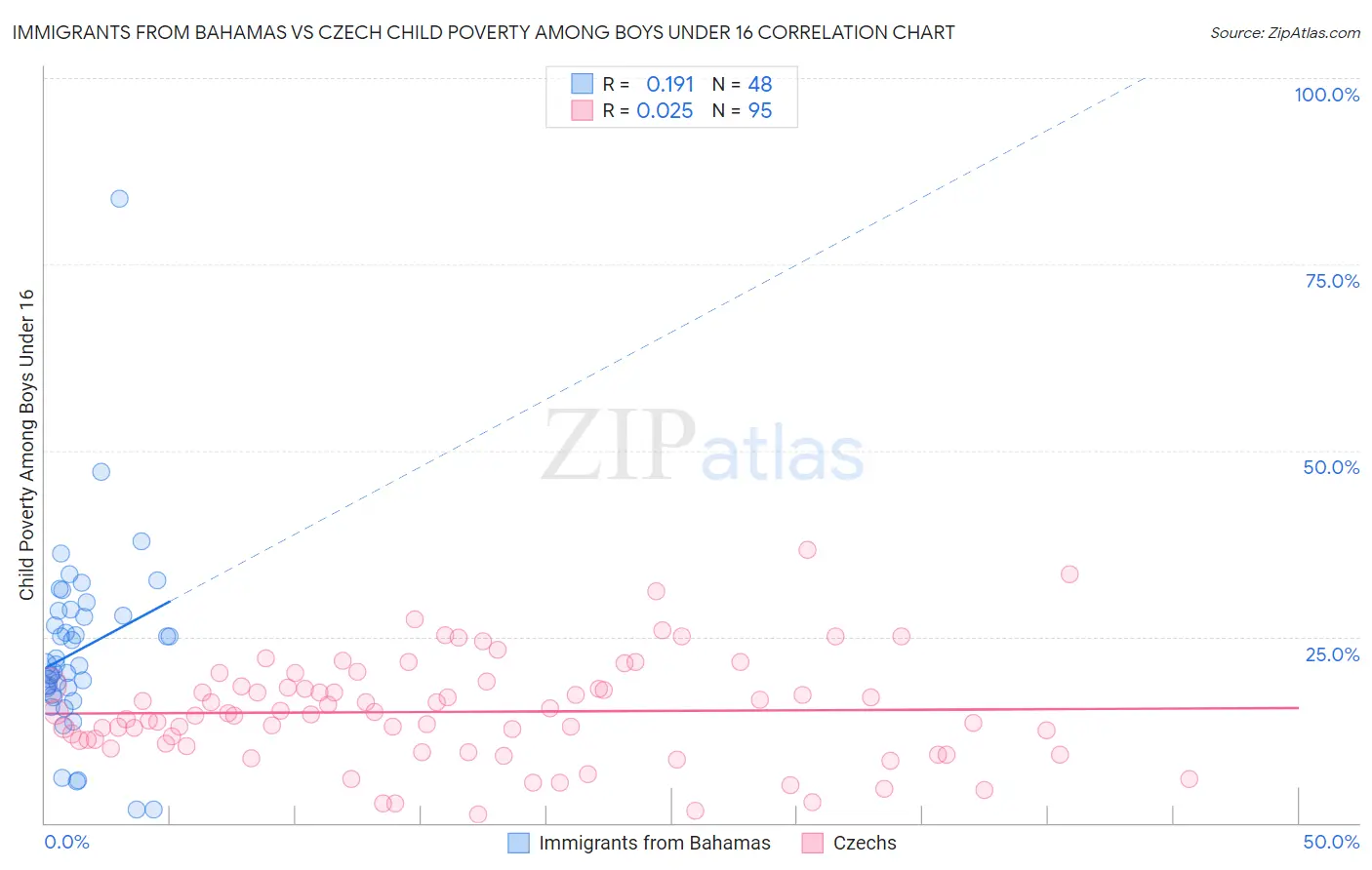 Immigrants from Bahamas vs Czech Child Poverty Among Boys Under 16