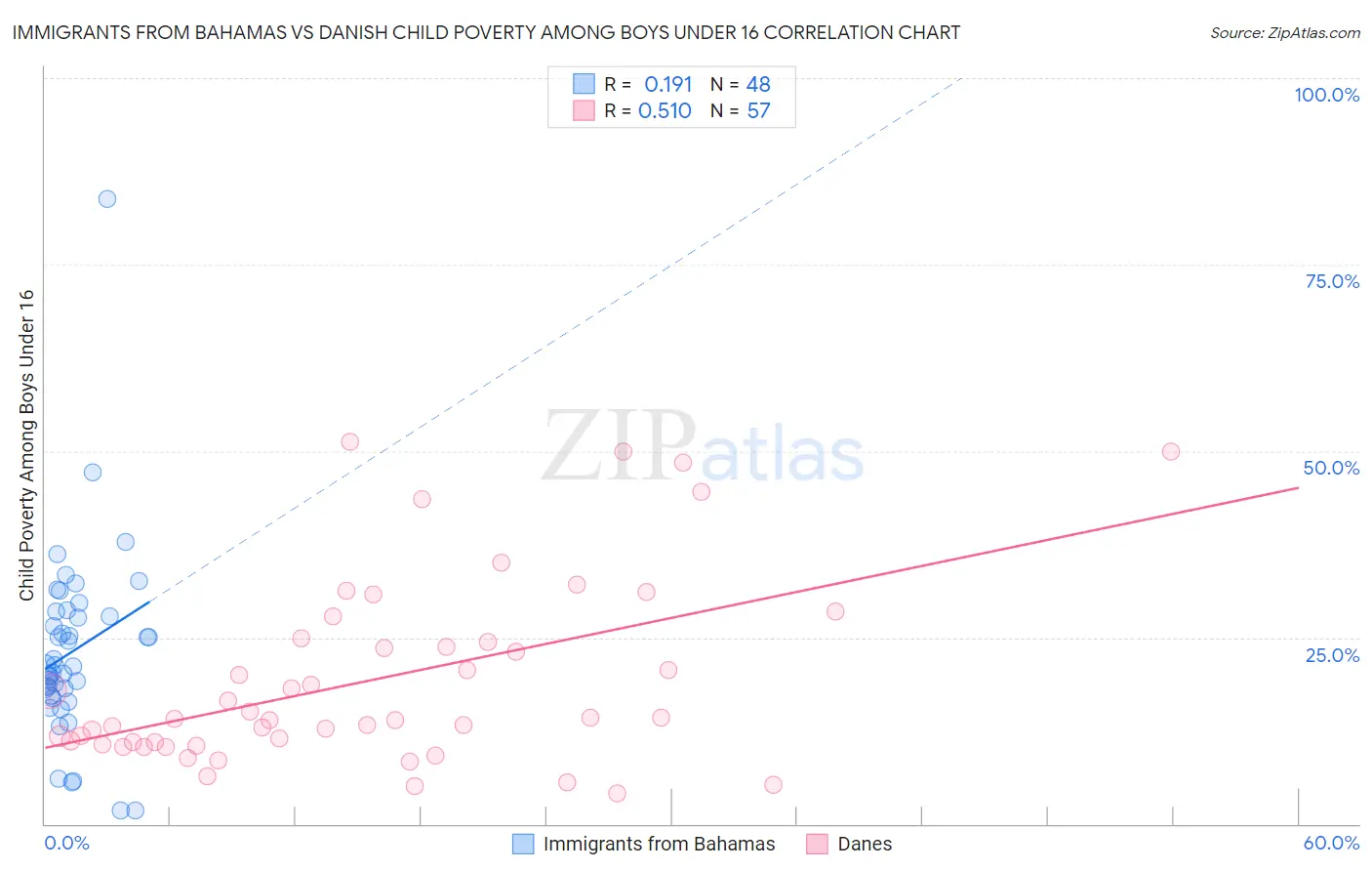 Immigrants from Bahamas vs Danish Child Poverty Among Boys Under 16