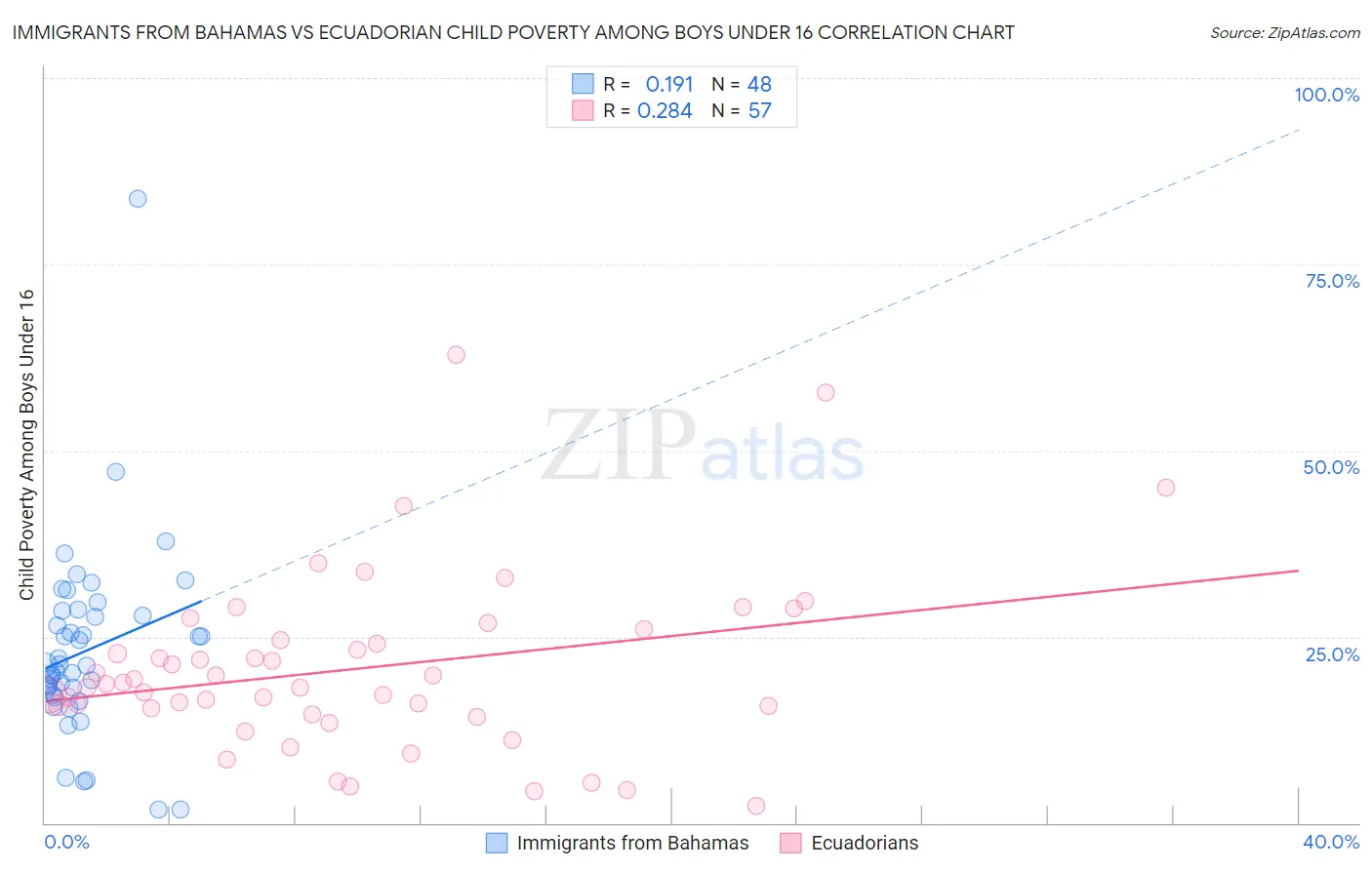 Immigrants from Bahamas vs Ecuadorian Child Poverty Among Boys Under 16