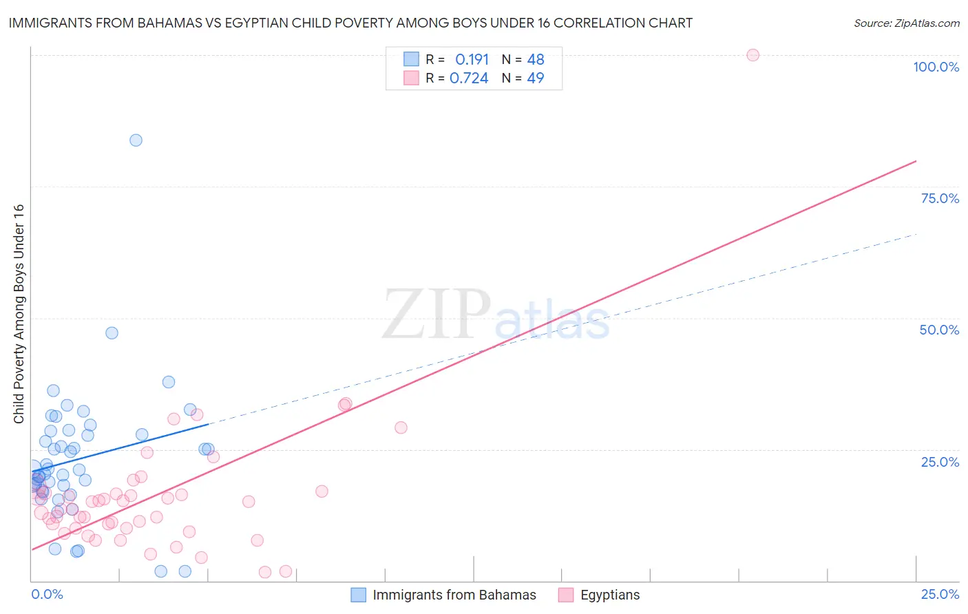 Immigrants from Bahamas vs Egyptian Child Poverty Among Boys Under 16