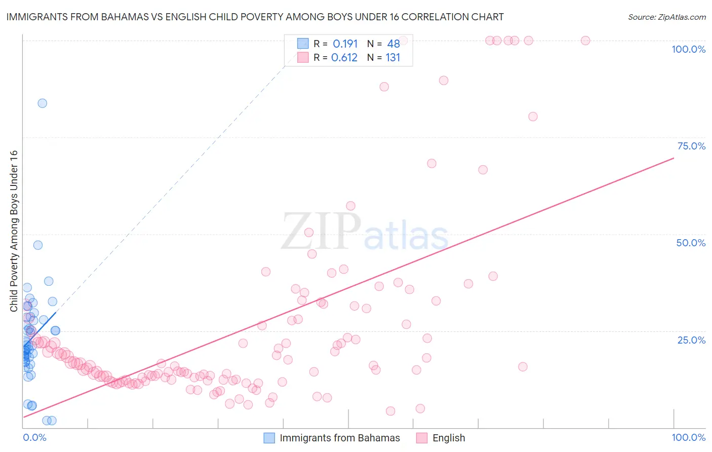 Immigrants from Bahamas vs English Child Poverty Among Boys Under 16