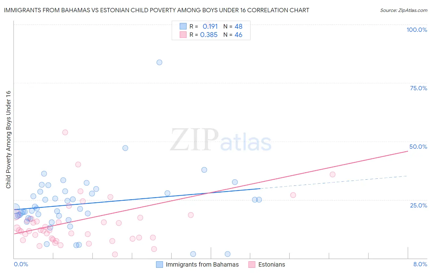 Immigrants from Bahamas vs Estonian Child Poverty Among Boys Under 16