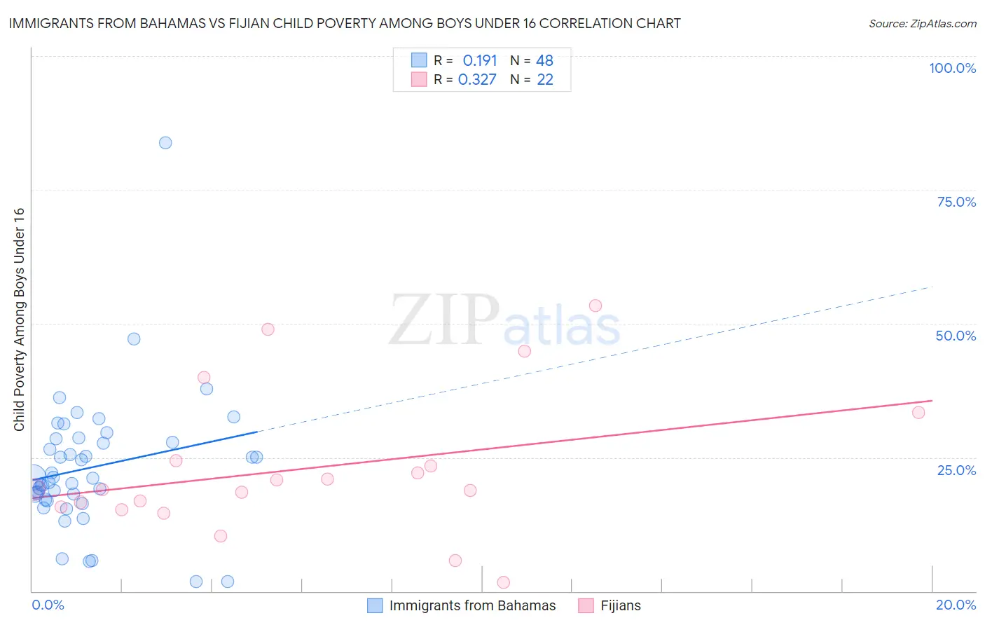 Immigrants from Bahamas vs Fijian Child Poverty Among Boys Under 16