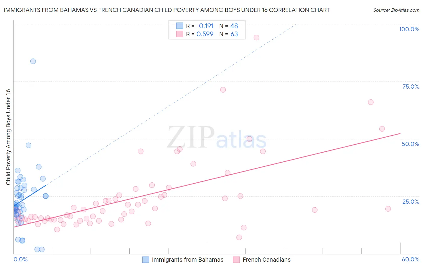 Immigrants from Bahamas vs French Canadian Child Poverty Among Boys Under 16