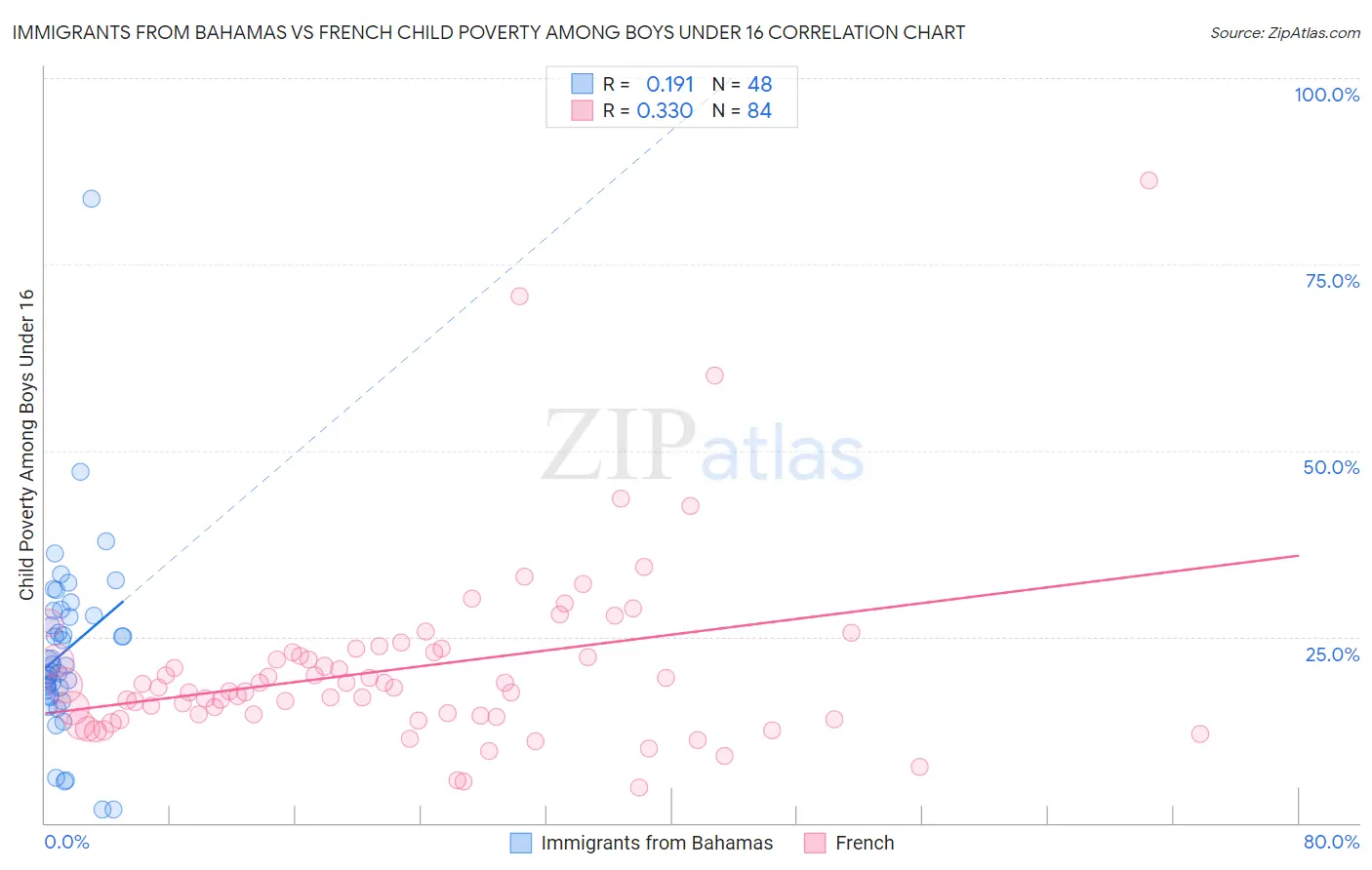 Immigrants from Bahamas vs French Child Poverty Among Boys Under 16