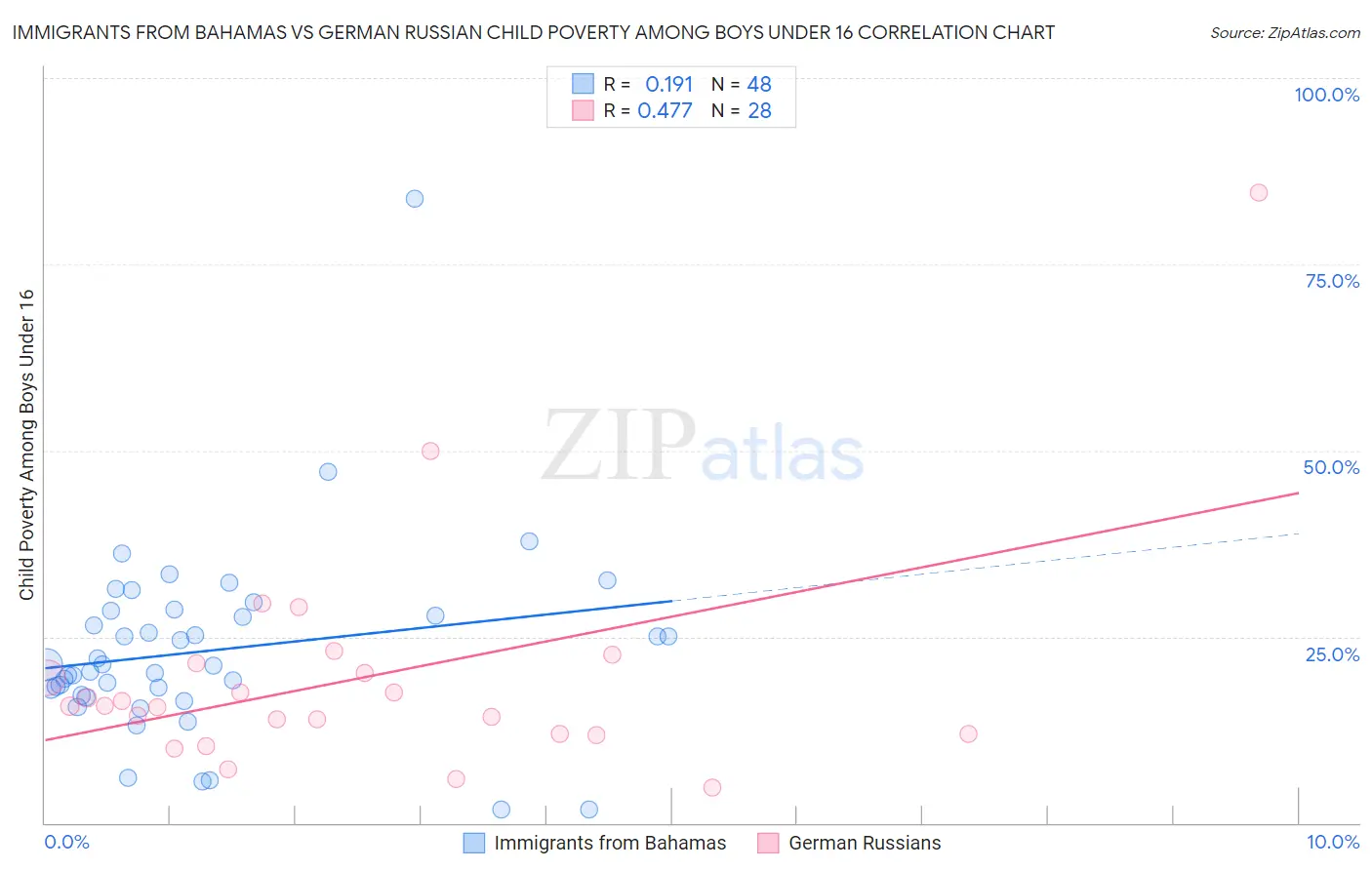 Immigrants from Bahamas vs German Russian Child Poverty Among Boys Under 16