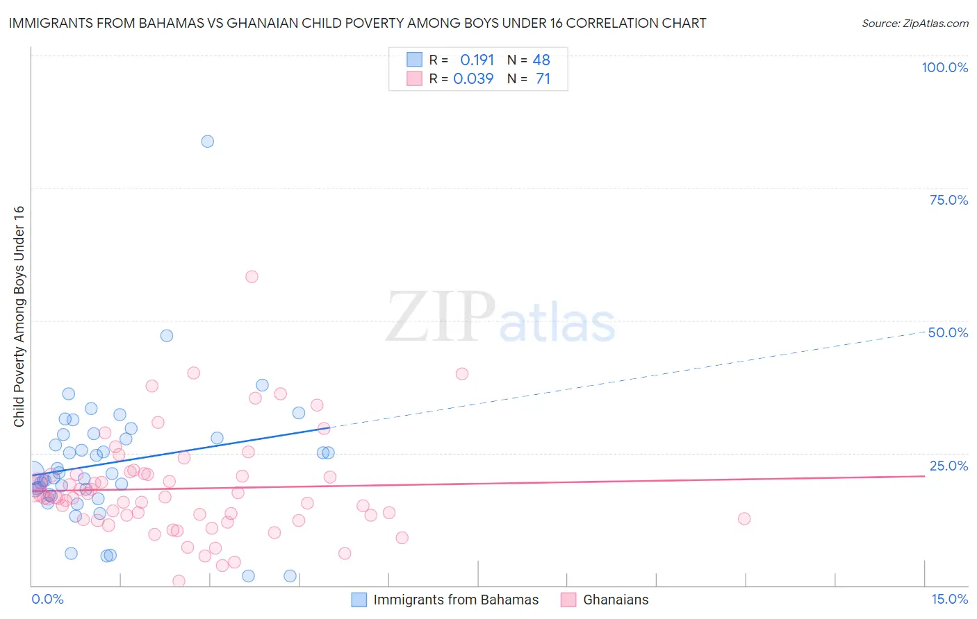 Immigrants from Bahamas vs Ghanaian Child Poverty Among Boys Under 16