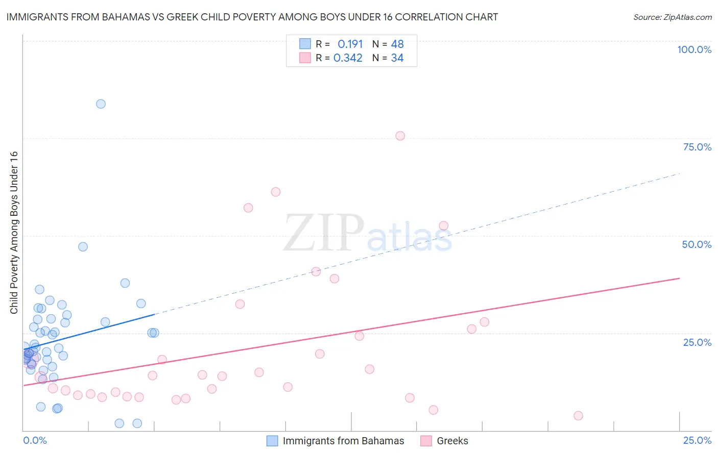 Immigrants from Bahamas vs Greek Child Poverty Among Boys Under 16